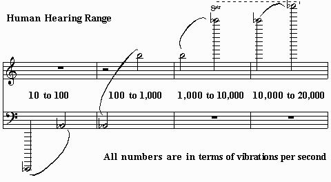 Range of Tones Played – 10 to 20,000 vibrations per second